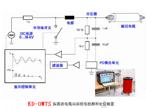 電纜振蕩波局放（OWTS）為什么是電纜測試的新寵？