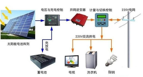 用電不花錢可能嗎？ 光伏儲能系統進入黃金時代
